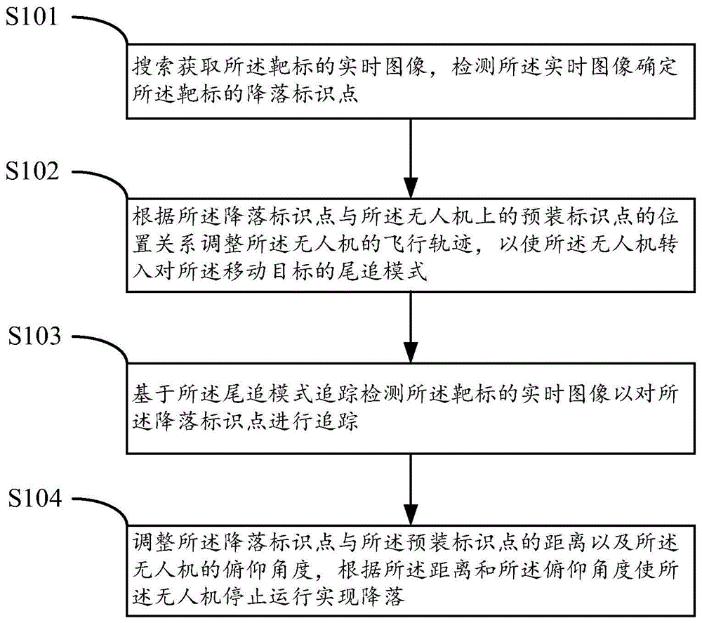 一种引导无人机降落在移动靶标的方法与流程