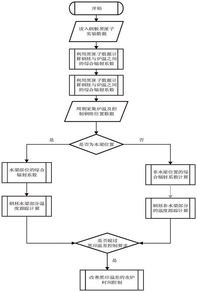 一种步进梁式加热炉炉内钢坯水梁黑印温差的控制方法与流程