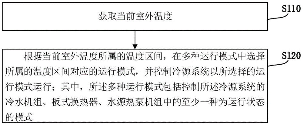 冷源系统控制方法、装置、设备及计算机存储介质与流程