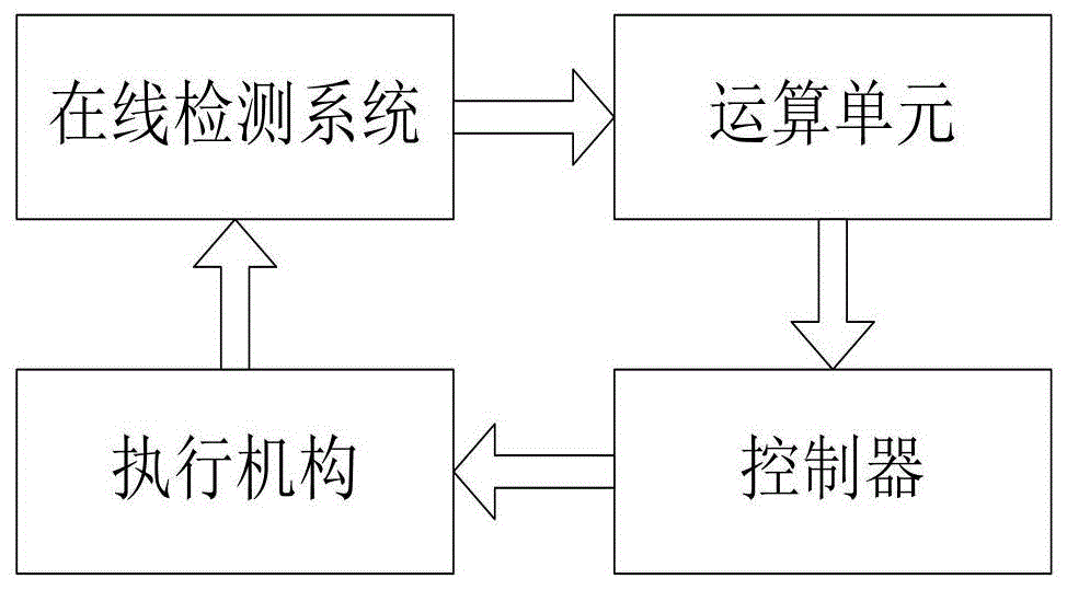 控制多种煤气混合热值、压力及含硫量的方法及系统与流程