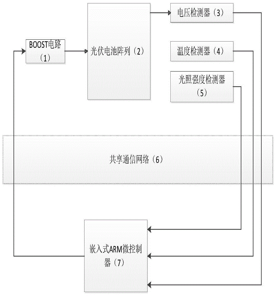 基于鲁棒控制的光伏最大功率点的跟踪装置和方法与流程