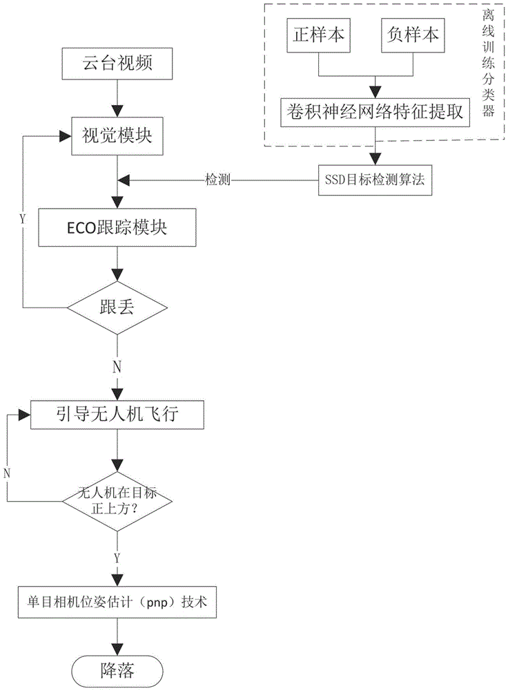 一种基于机器视觉的无人机精准降落方法与流程