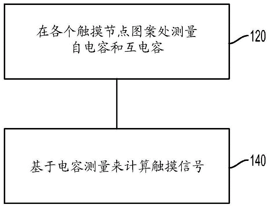 用于用户接地校正的触摸面板电极结构的制作方法