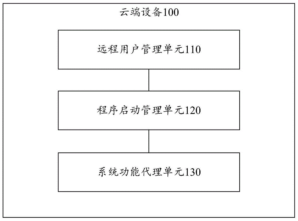 一种云端设备、应用程序处理方法及电子设备与流程