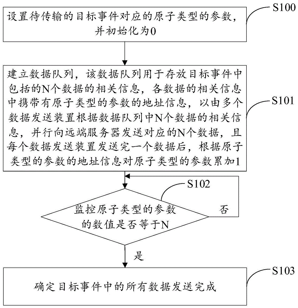 数据并发处理方法、装置及系统、计算机设备及可读介质与流程