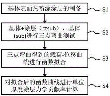 一种热喷涂涂层力学性能的测试方法与流程