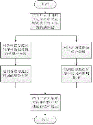 一种基于特征选择的皮带秤误差源分析方法与流程