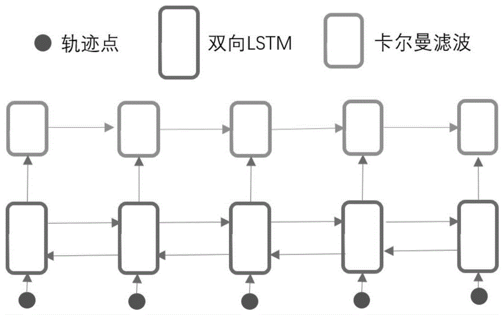 基于双向长短时记忆模型和卡尔曼滤波的轨迹去噪方法与流程