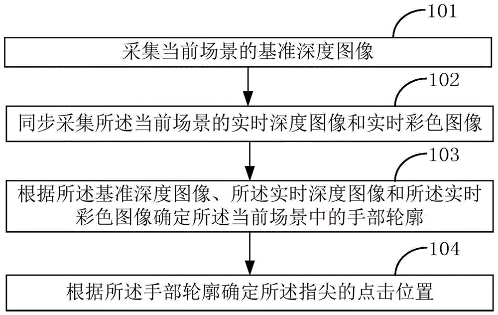 指尖点击位置的检测方法、装置、终端及计算机存储介质与流程