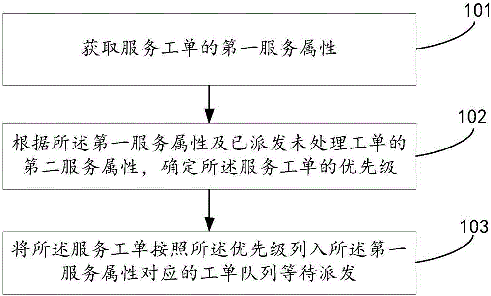 工单处理方法、系统及设备与流程