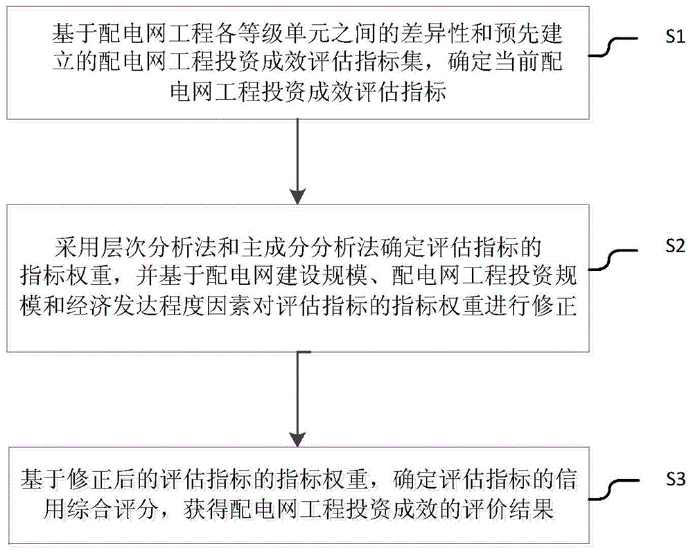 一种配电网工程投资成效的评估方法及系统与流程