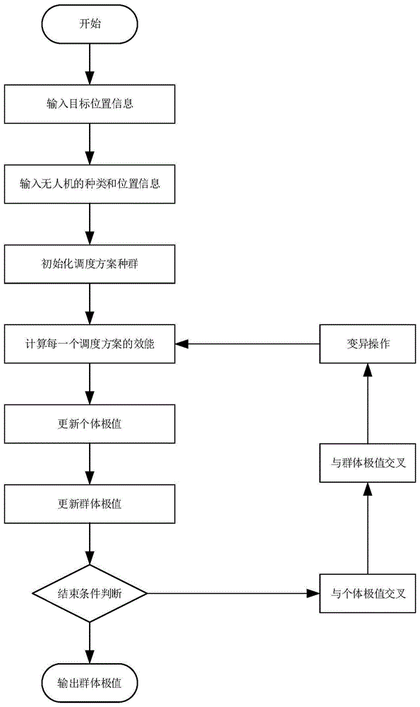 一种基于改进离散粒子群算法的多无人机协同任务调度方法与流程