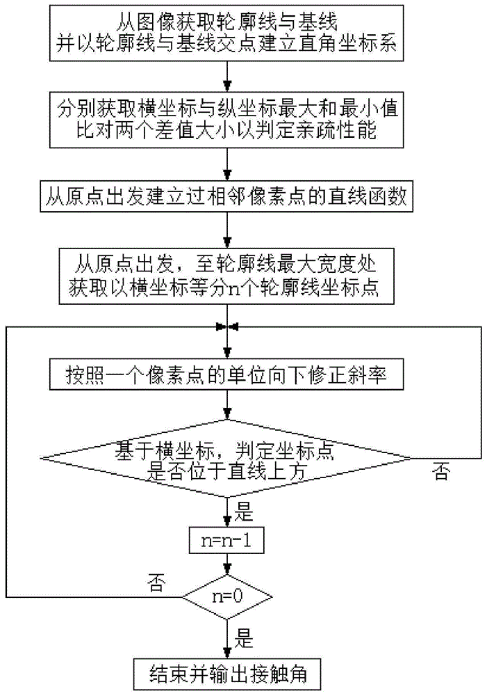 一种用于接触角测量仪的内置计算方法与流程