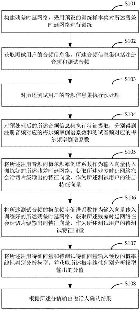 基于残差时延网络的说话人确认方法、装置、设备及介质与流程