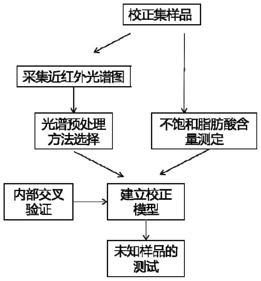 奇亚籽中不饱和脂肪酸的快速测定方法与流程