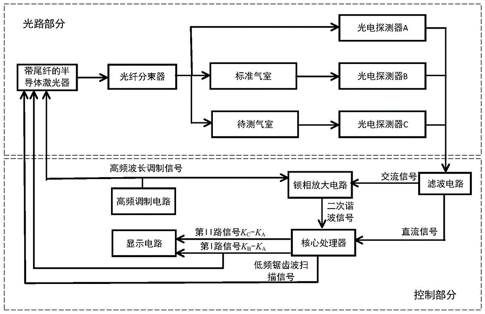 一种激光气体分析仪在线零点校准方法及装置与流程