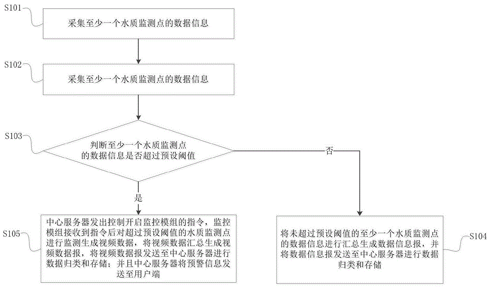 一种用于水质监测的方法及装置与流程