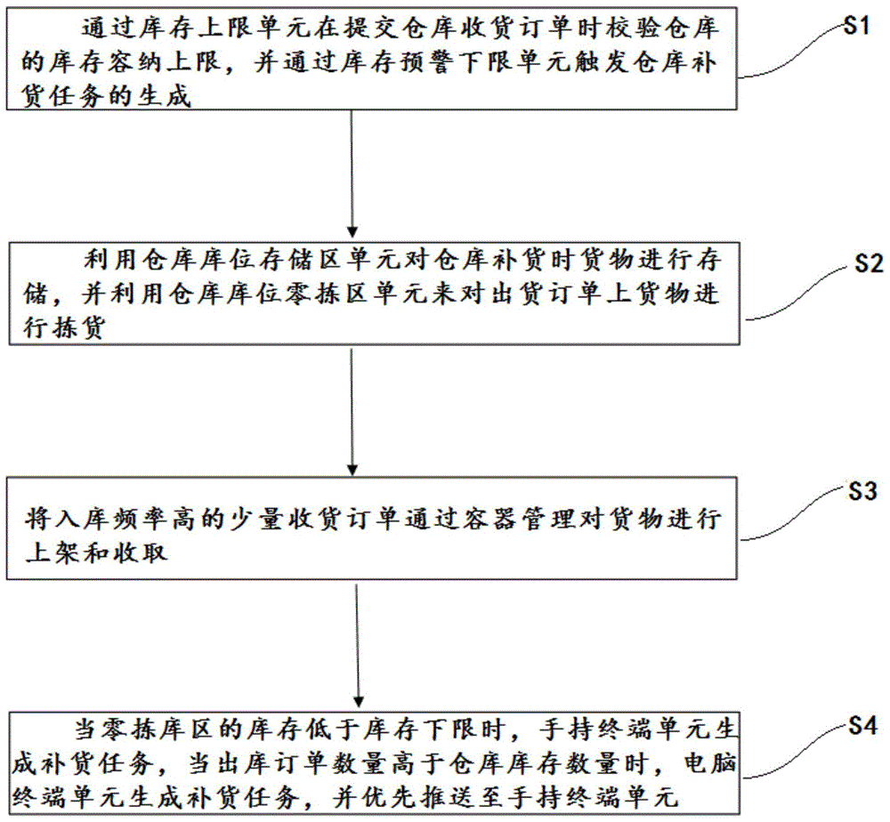 一种仓库存拣分离的管理方法及其系统与流程