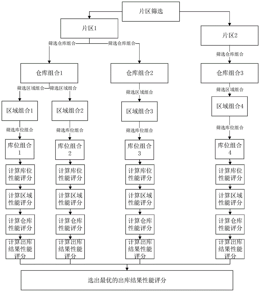 一种综合多因素的智能出库方法与流程