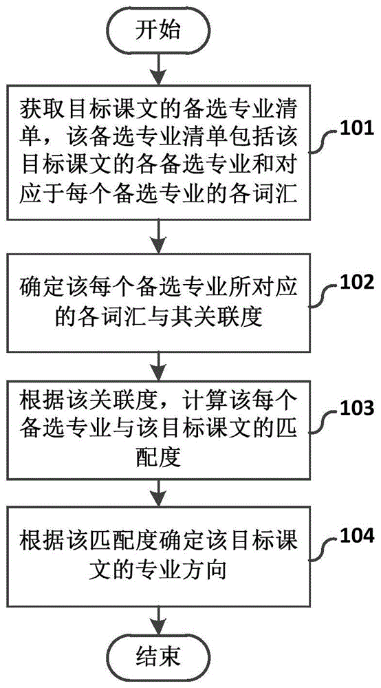 课文专业方向确定方法及系统和解析课件匹配方法及系统与流程