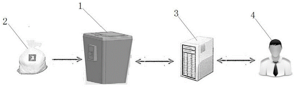 一种垃圾跟踪管理系统及垃圾分类管理评价方法与流程