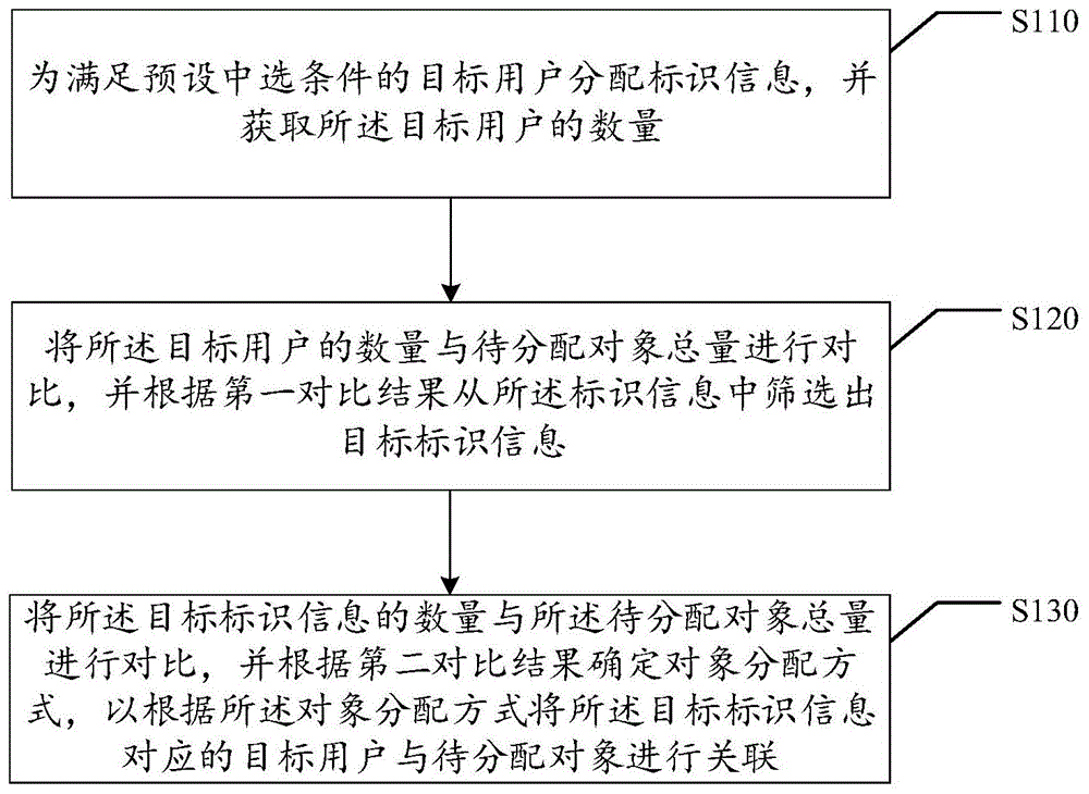 对象随机分配方法、装置、计算机存储介质和电子设备与流程