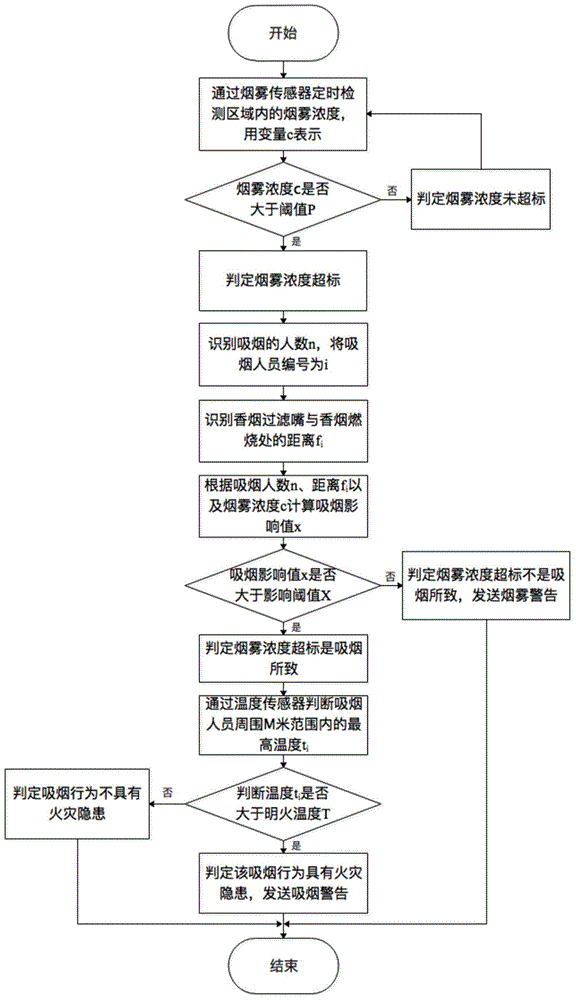 一种基于吸烟行为识别的烟雾检测与警告方法及系统与流程