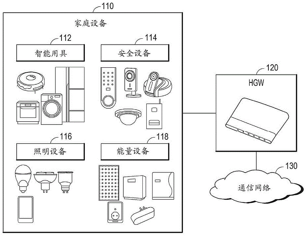 用于在家庭网络系统中远程控制家庭设备的方法和设备与流程