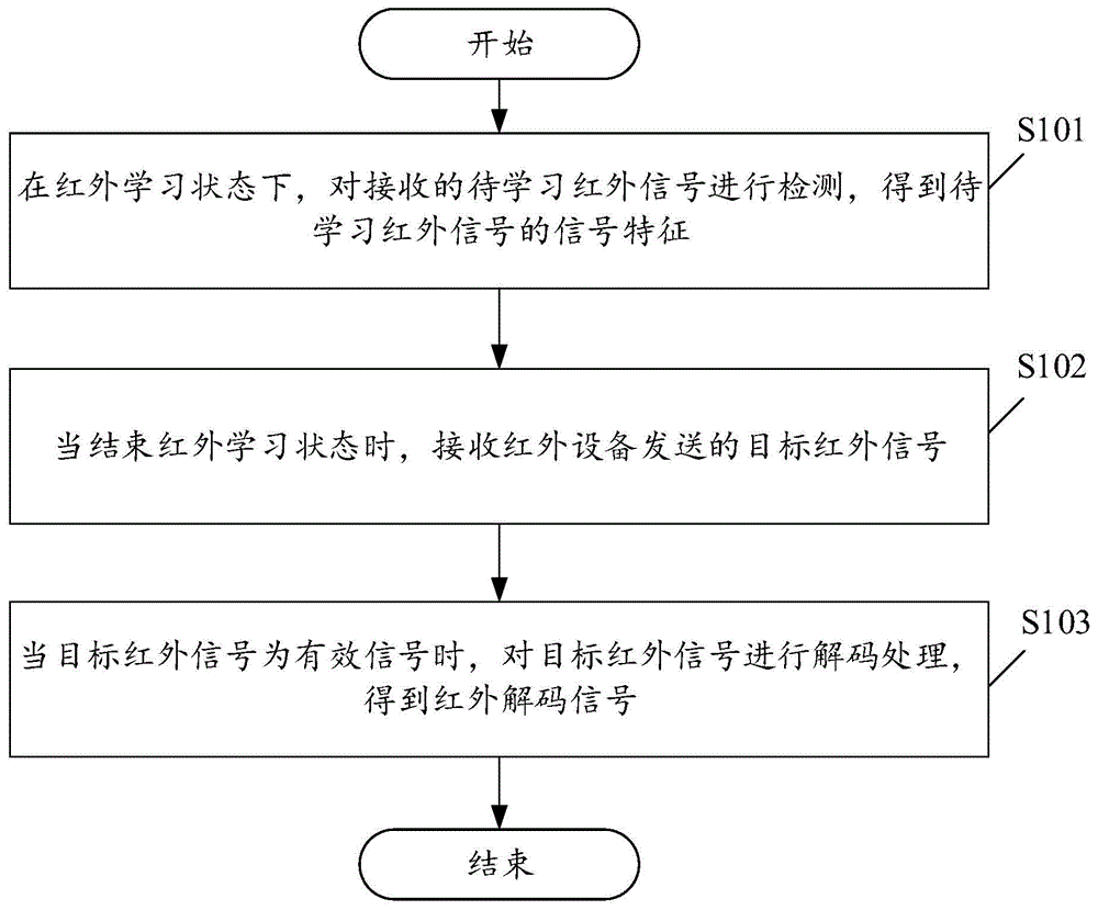 一种红外解码方法及装置与流程