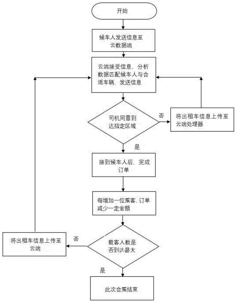 一种出租车合乘匹配及付费方法与流程