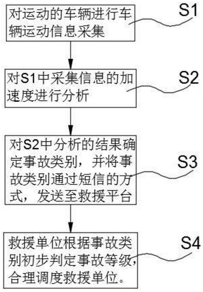 一种高速公路事故预警及自主求救方法与流程