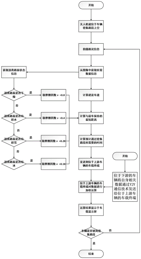 一种面向三维立体交通系统的车辆密集路段车流诱导方法与流程