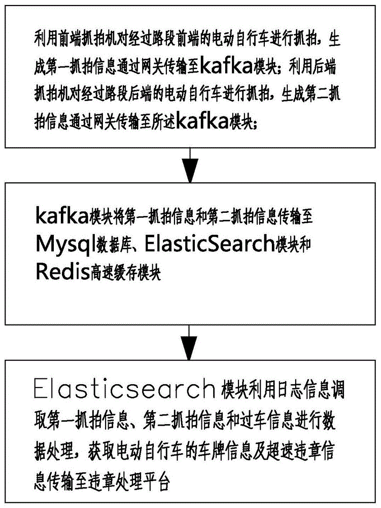 电动自行车超速识别方法与流程