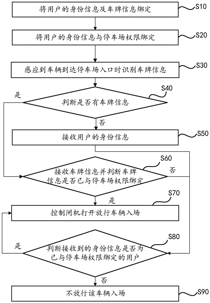 停车场管理方法、装置及存储介质与流程