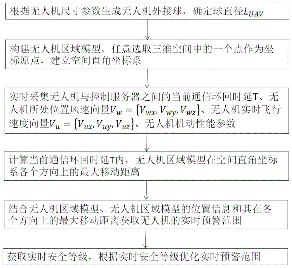 适于低空无人机的预警范围实时获取方法与流程