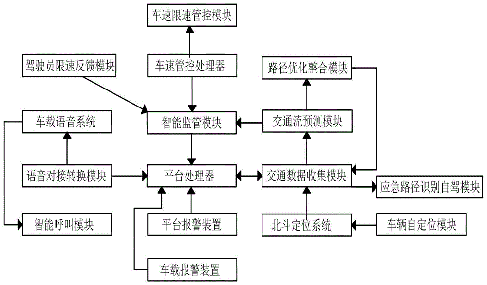 车联网环境下城区交通诱导系统的制作方法