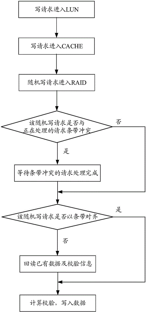 一种全闪存存储系统的访问方法及装置与流程