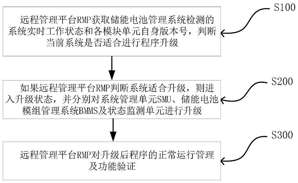 储能电池管理系统程序升级方法与流程