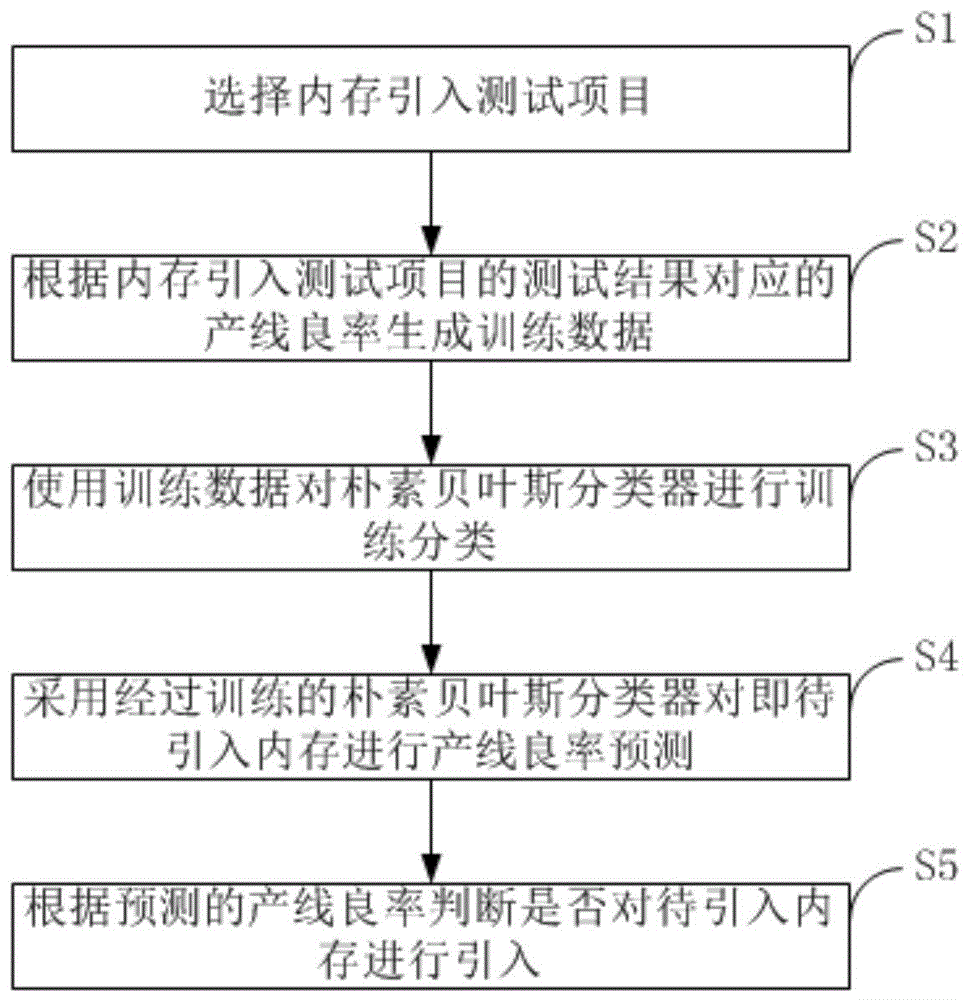 一种基于朴素贝叶斯分类器的内存测试方法与流程