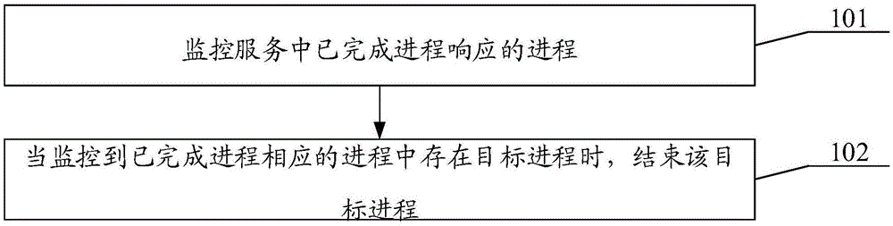 服务控制方法、系统、电子设备及计算机可读存储介质与流程