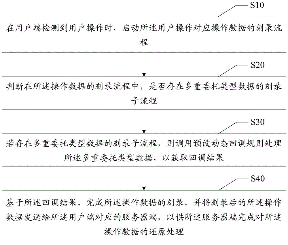 用户操作录制还原方法、装置、设备及可读存储介质与流程