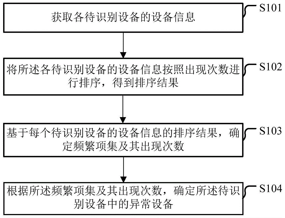 一种异常设备的识别方法、装置、电子设备及存储介质与流程