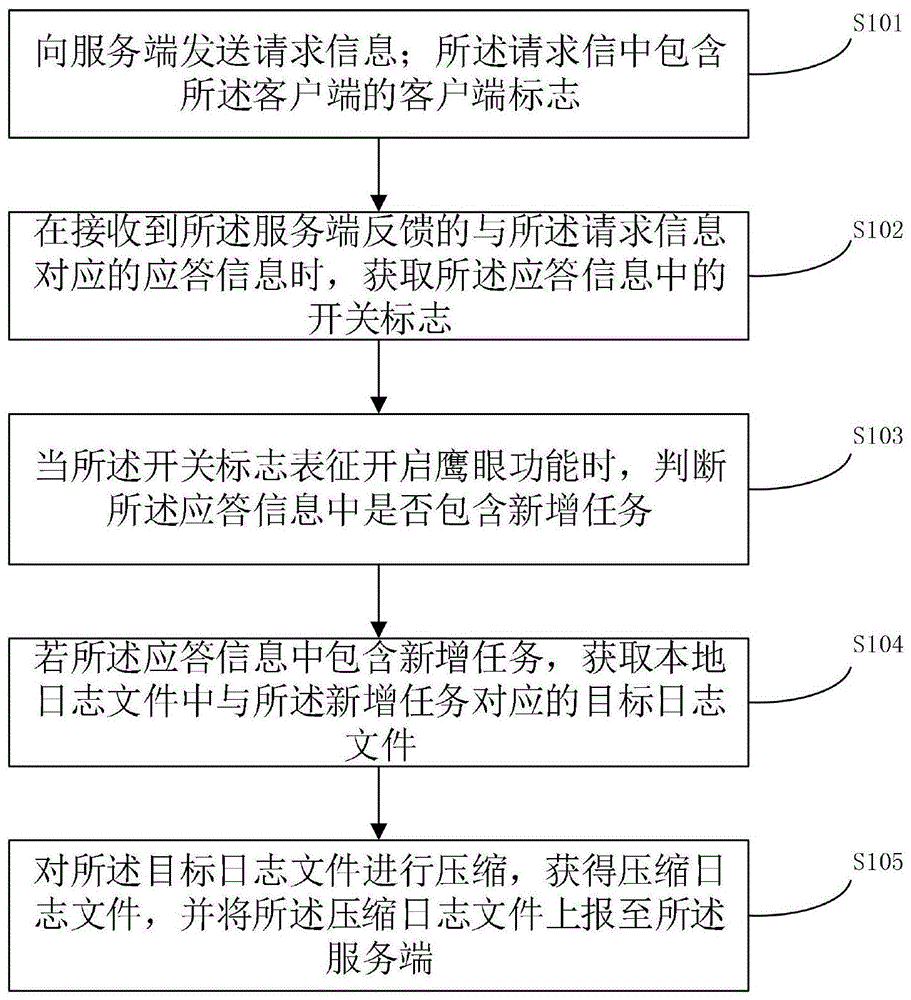 数据获取方法及装置与流程