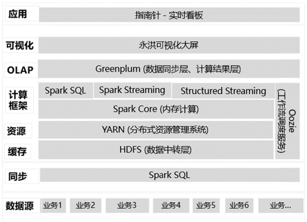 一种基于实时流式计算的数据平台系统的制作方法