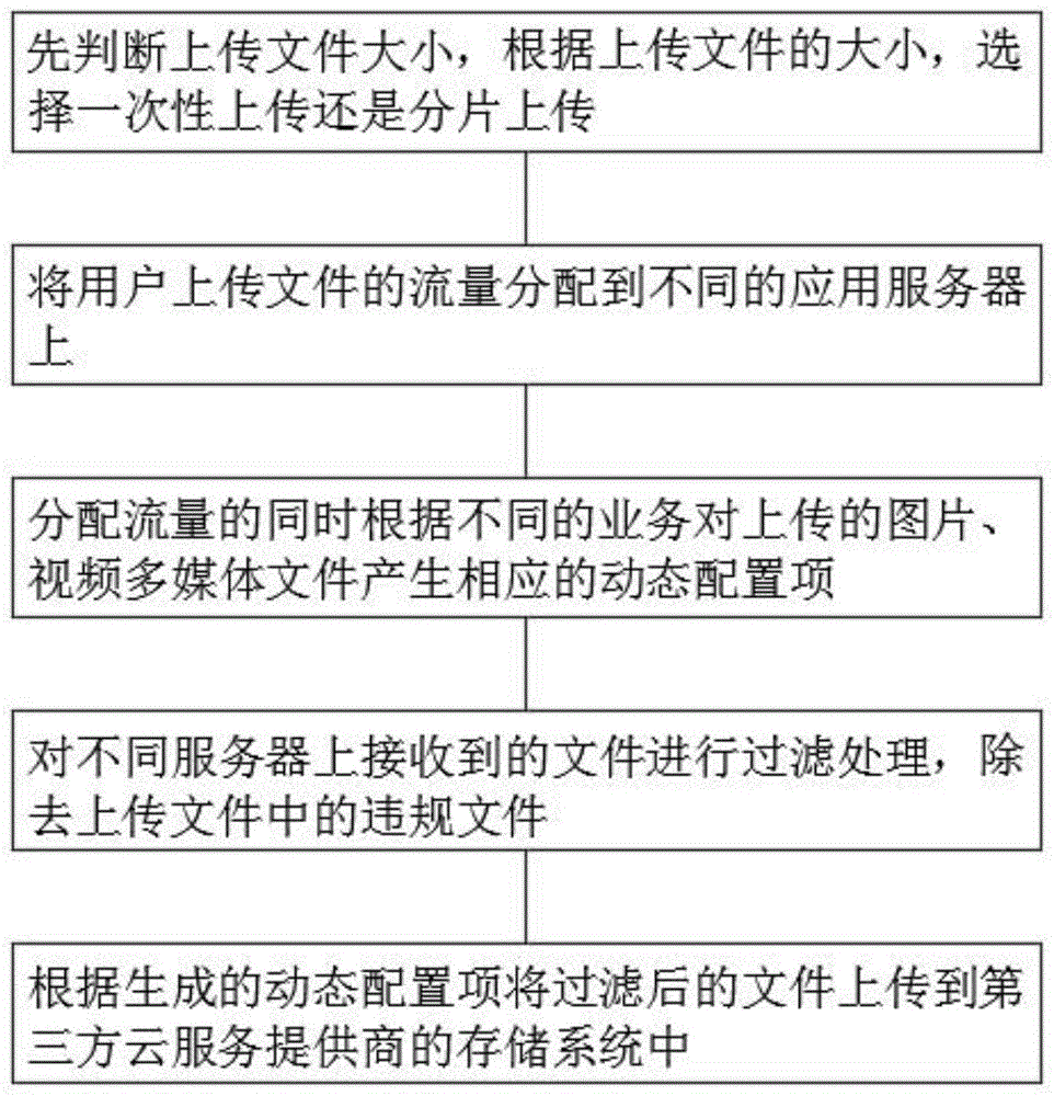 一种支持多云存储服务的文件上传方法及系统与流程