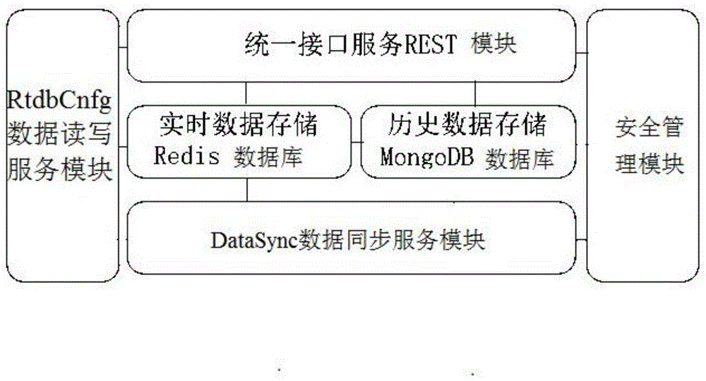 基于MongoDB的时序数据库系统的制作方法