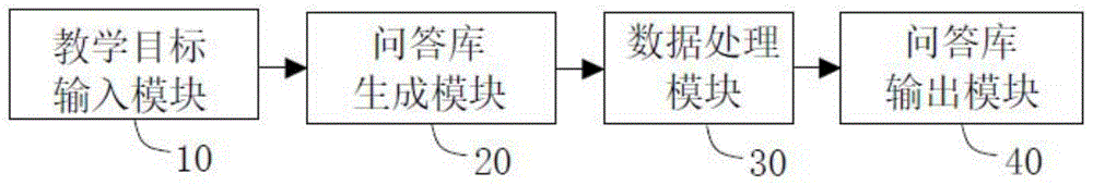 基于认知过程的问答库生成系统及方法与流程