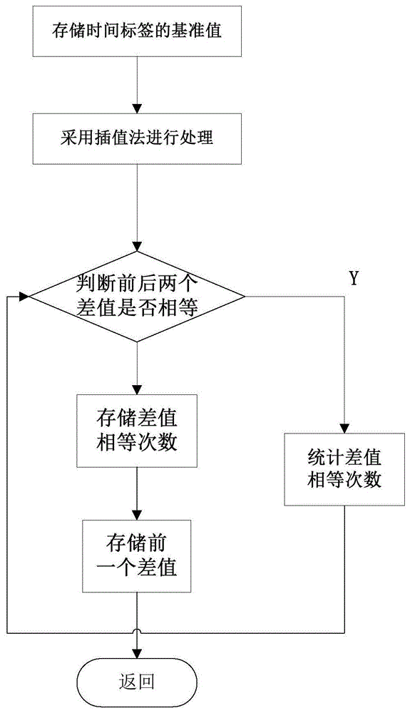 一种风机不对称故障恢复过程响应曲线库实现方法与流程