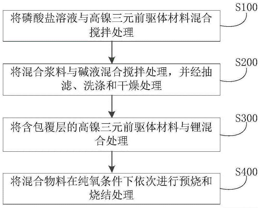 高镍三元正极材料及其制备方法和应用与流程