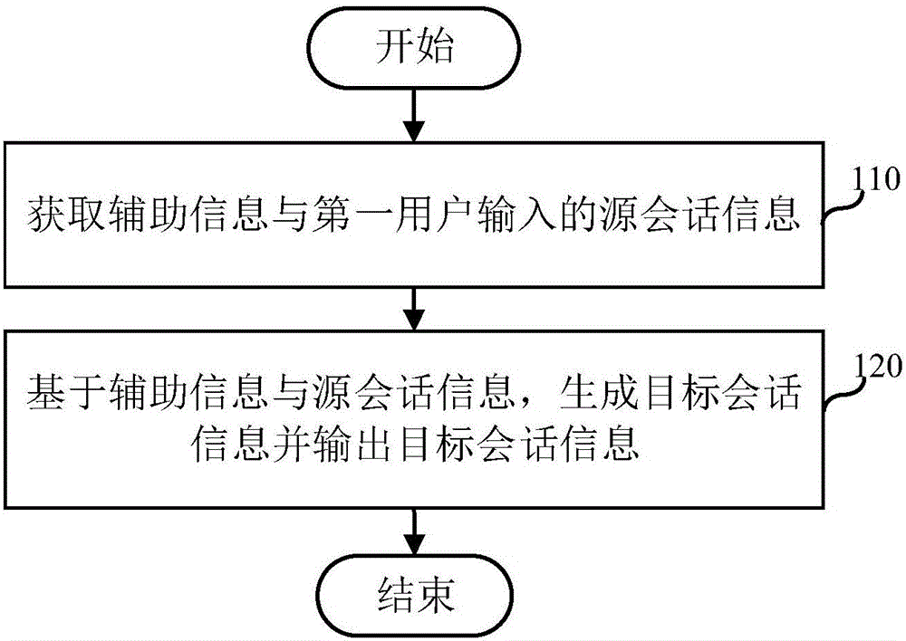 处理会话信息的方法、装置及终端设备与流程